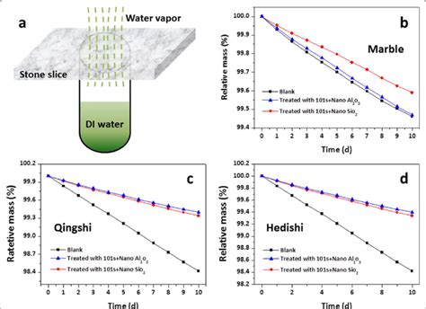 water vapor permeability test method distribution|water vapor permeability in packaging.